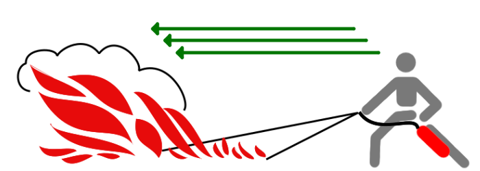Das Feuer mit dem Wind angreifen!